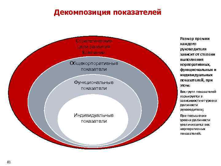 Декомпозиция показателей Стратегические цели развития Компании Общекорпоративные показатели Функциональные показатели Индивидуальные показатели 81 Размер