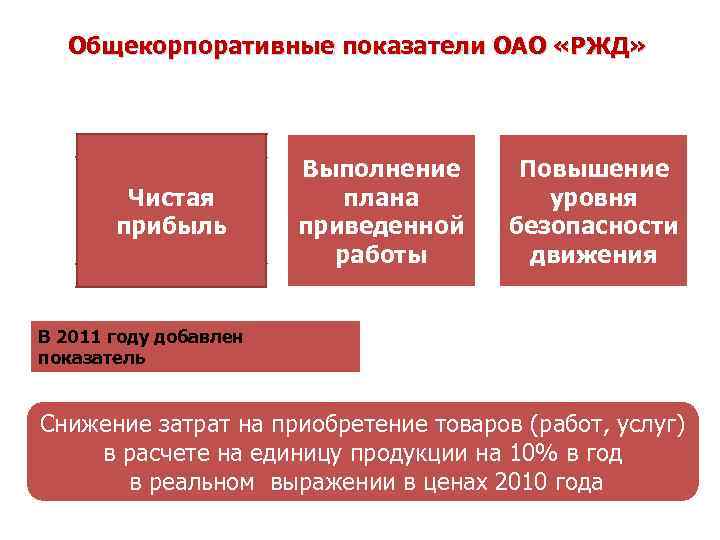 Общекорпоративные показатели ОАО «РЖД» Чистая прибыль Выполнение плана приведенной работы Повышение уровня безопасности движения