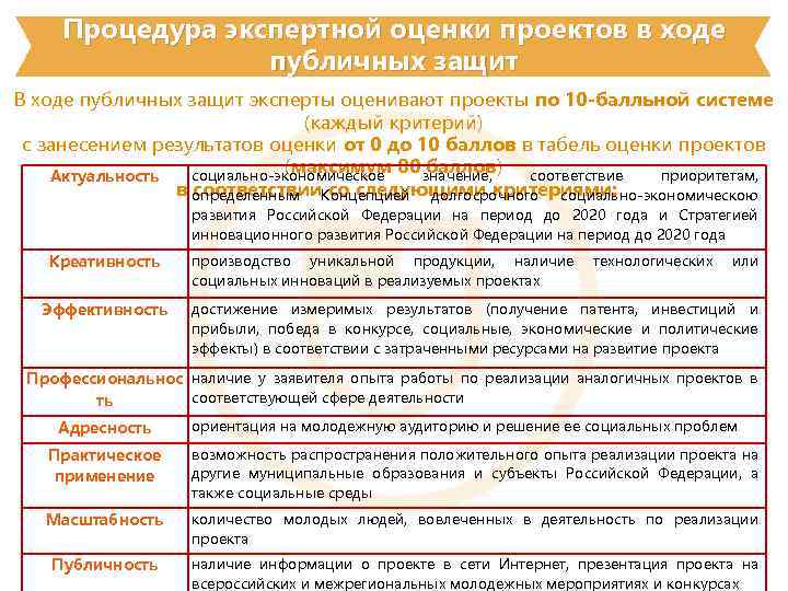 Процедура экспертной оценки проектов в ходе публичных защит В ходе публичных защит эксперты оценивают