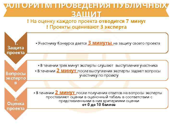 АЛГОРИТМ ПРОВЕДЕНИЯ ПУБЛИЧНЫХ ЗАЩИТ ! На оценку каждого проекта отводится 7 минут ! Проекты