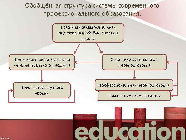 Обобщённая структура системы современного профессионального образования. Всеобщая образовательная подготовка в объёме средней школы. Подготовка