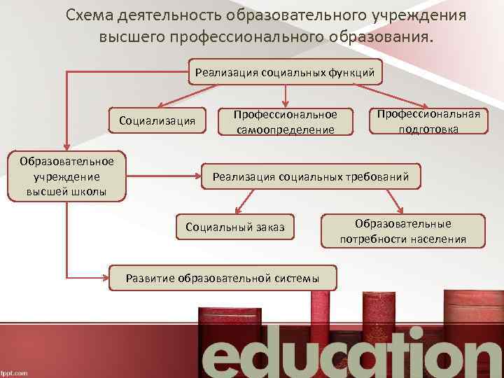 Схема деятельность образовательного учреждения высшего профессионального образования. Реализация социальных функций Социализация Образовательное учреждение высшей