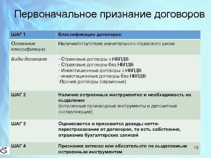 Наличие отсутствия. Основания классификации страховых рисков виды. Что такое методические счета. 5 14 32 И 8 17 26 основание классификации.