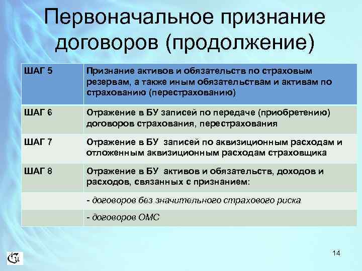 Первоначальное признание договоров (продолжение) ШАГ 5 Признание активов и обязательств по страховым резервам, а