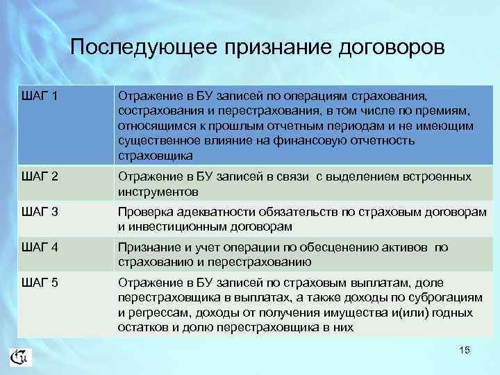 Последующее признание договоров ШАГ 1 Отражение в БУ записей по операциям страхования, сострахования и