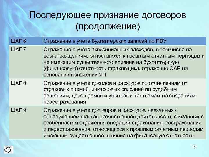 Последующее признание договоров (продолжение) ШАГ 6 Отражение в учете бухгалтерских записей по ПВУ ШАГ