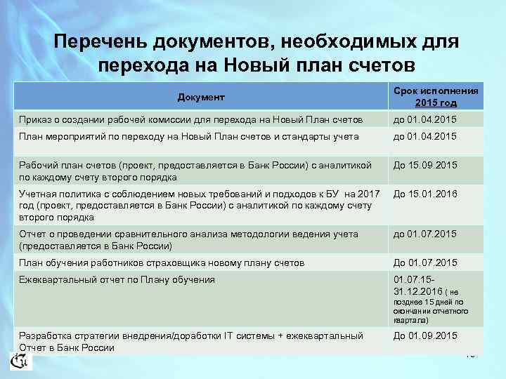 Главы счетов. Пошаговое построение рабочего плана счетов организации. План счетов приказ. 198н о переходе на новый план счетов. Пример приказа о внесении изменению в рабочий план счетов.