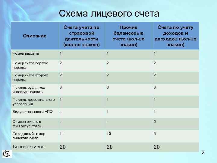 Схема лицевого счета Счета учета по страховой деятельности (кол-во знаков) Описание Прочие балансовые счета