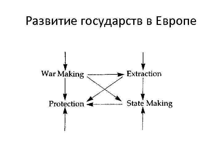 Развитие государств в Европе 