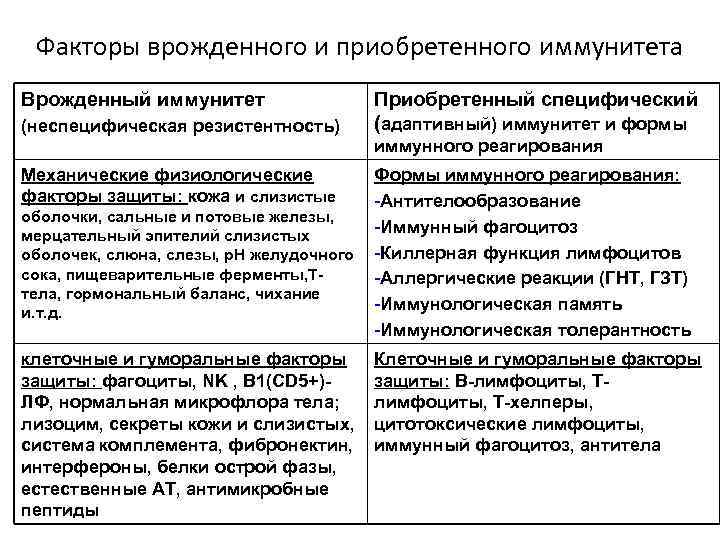 Факторы врожденного и приобретенного иммунитета Врожденный иммунитет (неспецифическая резистентность) Механические физиологические факторы защиты: кожа