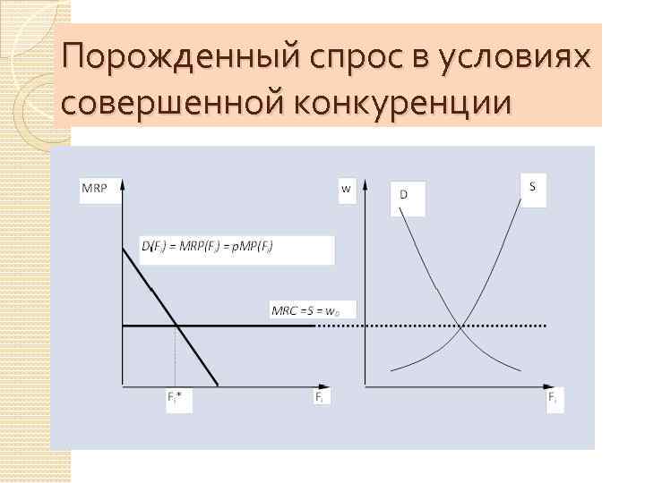 Порожденный спрос в условиях совершенной конкуренции 