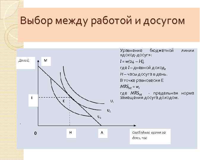 Выбор между работой и досугом Уравнение бюджетной линии «доход-досуг» : I = w(24 –