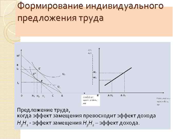 Формирование индивидуального предложения труда Предложение труда, когда эффект замещения превосходит эффект дохода Н 3