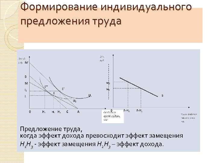 Формирование индивидуального предложения труда Предложение труда, когда эффект дохода превосходит эффект замещения Н 1