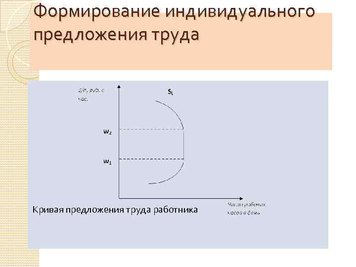 Формирование индивидуального предложения труда Кривая предложения труда работника 