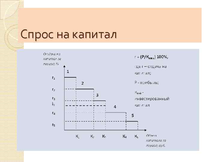 Спрос на капитал 