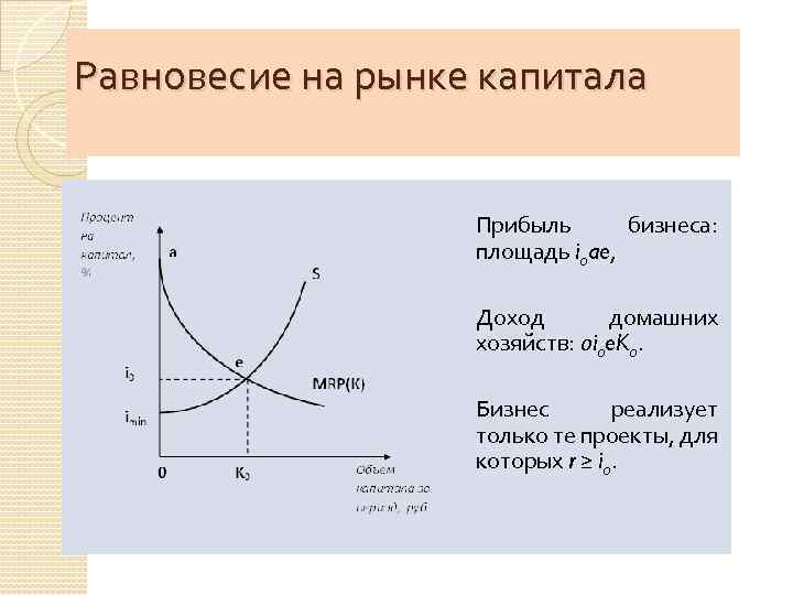 Равновесие на рынке капитала Прибыль бизнеса: площадь i 0 ae, Доход домашних хозяйств: 0