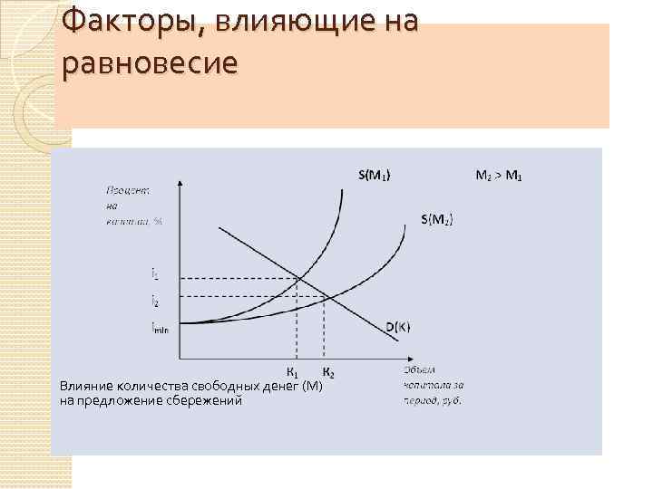 Факторы, влияющие на равновесие Влияние количества свободных денег (М) на предложение сбережений 