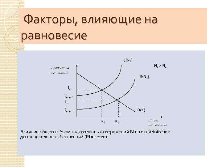  Факторы, влияющие на равновесие Влияние общего объема накопленных сбережений N на предложение дополнительных