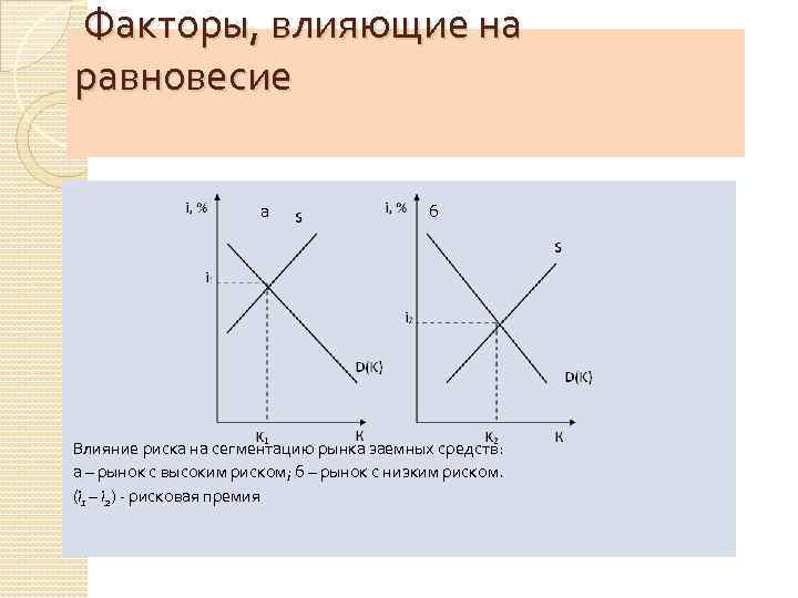  Факторы, влияющие на равновесие а б Влияние риска на сегментацию рынка заемных средств: