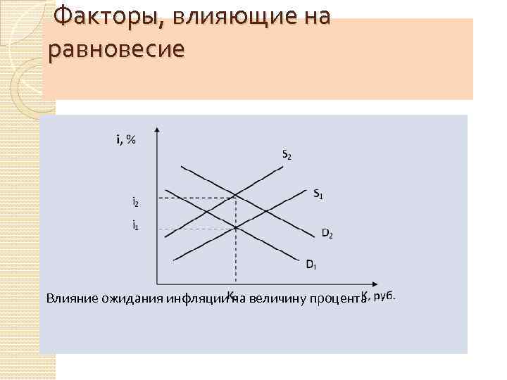  Факторы, влияющие на равновесие Влияние ожидания инфляции на величину процента 