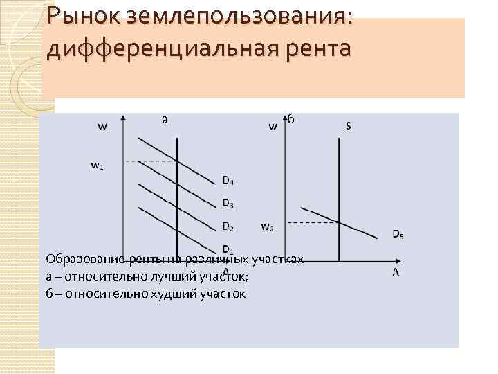 Рынок землепользования: дифференциальная рента б Образование ренты на различных участках а – относительно лучший