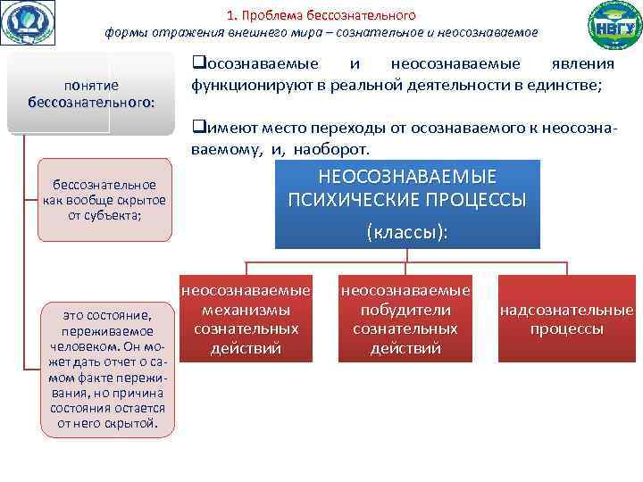 1. Проблема бессознательного формы отражения внешнего мира – сознательное и неосознаваемое понятие бессознательного: qосознаваемые