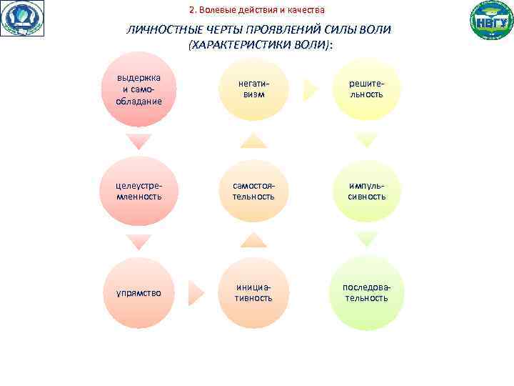 2. Волевые действия и качества ЛИЧНОСТНЫЕ ЧЕРТЫ ПРОЯВЛЕНИЙ СИЛЫ ВОЛИ (ХАРАКТЕРИСТИКИ ВОЛИ): выдержка и