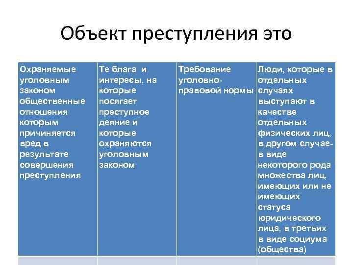 Объект преступления это Охраняемые уголовным законом общественные отношения которым причиняется вред в результате совершения