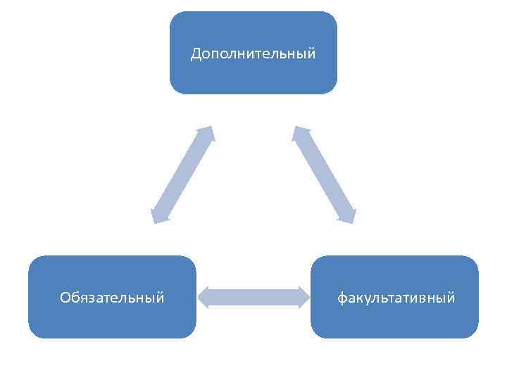 Дополнительный Обязательный факультативный 