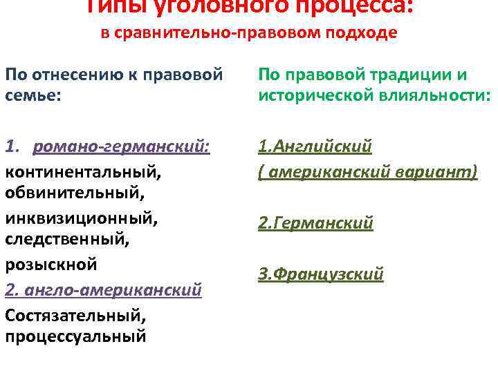 Типы уголовного процесса: в сравнительно-правовом подходе По отнесению к правовой семье: По правовой традиции