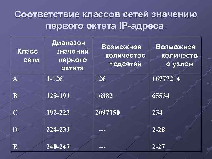 Соответствие классов сетей значению первого октета IP-адреса: Класс сети А В Диапазон Возможное значений