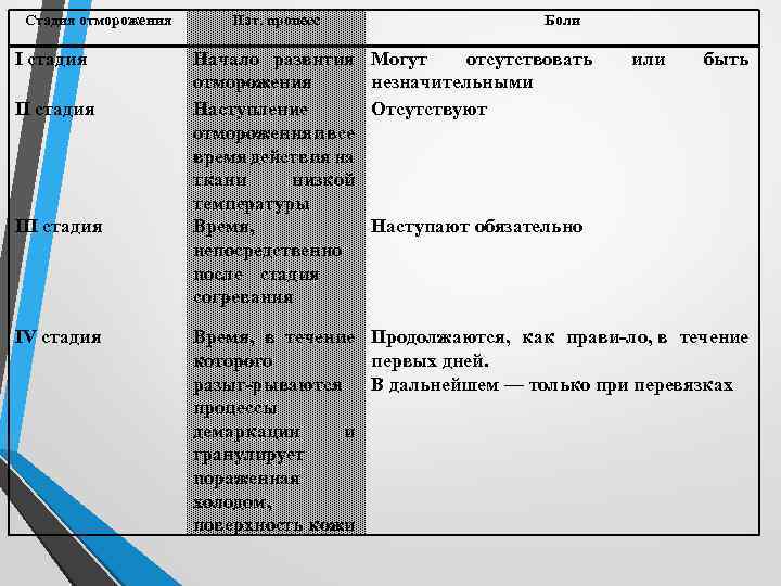 Стадия отморожения I стадия III стадия IV стадия Пат. процесс Начало развития отморожения Наступление