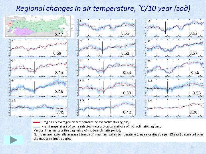 Regional changes in air temperature, °С/10 year (год) 0. 52 0. 62 0. 53