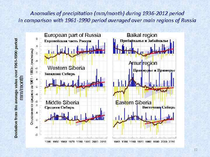 Anomalies of precipitation (mm/month) during 1936 -2012 period in comparison with 1961 -1990 period