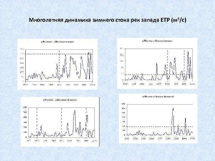 Многолетняя динамика зимнего стока рек запада ЕТР (м 3/с) 