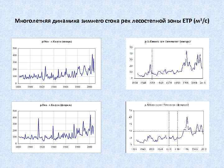 Многолетняя динамика зимнего стока рек лесостепной зоны ЕТР (м 3/с) 