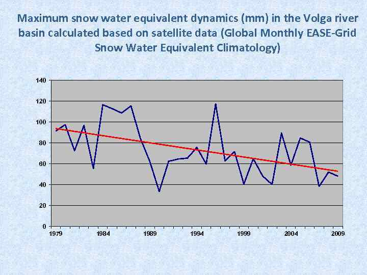 Maximum snow water equivalent dynamics (mm) in the Volga river basin calculated based on