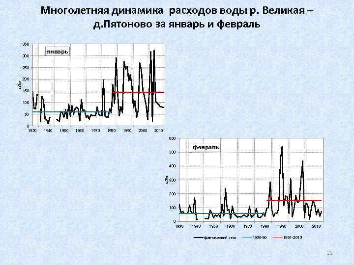 Многолетняя динамика расходов воды р. Великая – д. Пятоново за январь и февраль 350