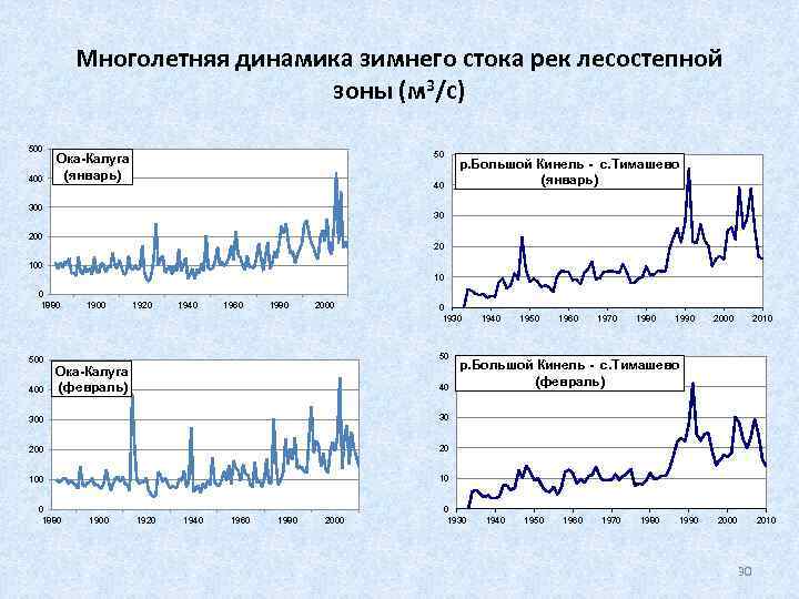 Многолетняя динамика зимнего стока рек лесостепной зоны (м 3/с) 500 400 50 Ока-Калуга (январь)