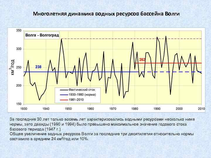 Многолетняя динамика водных ресурсов бассейна Волги За последние 30 лет только восемь лет характеризовались