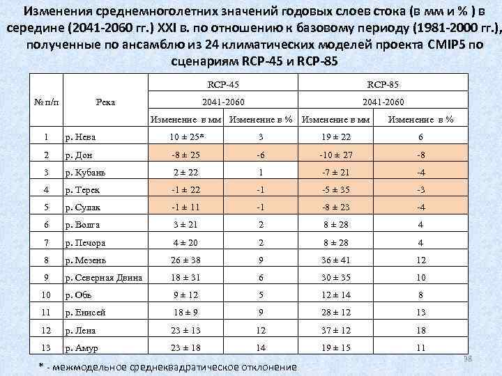 Карта коэффициентов вариации слоев стока талых вод