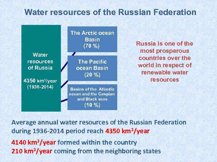 Water resources of the Russian Federation The Arctic ocean Basin (70 %) Water resources