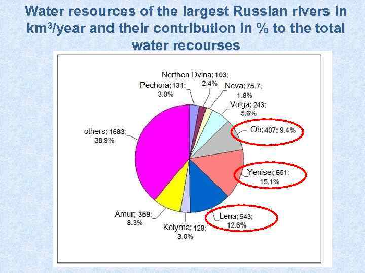 Water resources of the largest Russian rivers in km 3/year and their contribution in