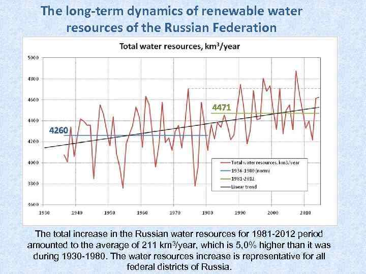 The long-term dynamics of renewable water resources of the Russian Federation The total increase