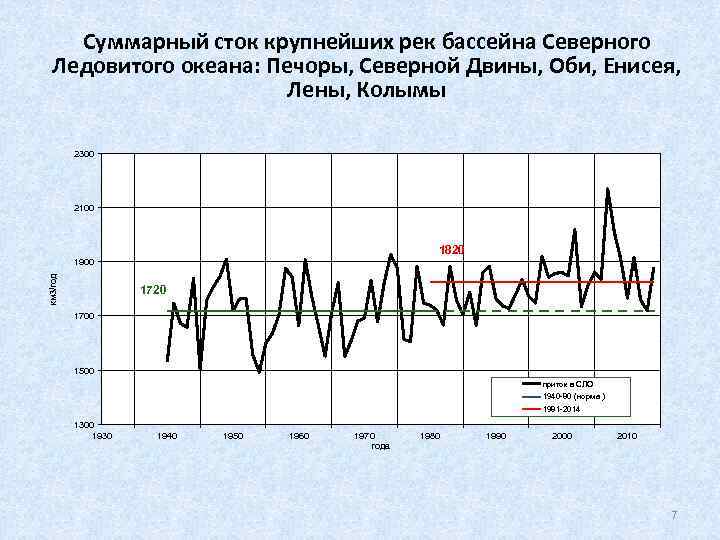 Суммарный сток крупнейших рек бассейна Северного Ледовитого океана: Печоры, Северной Двины, Оби, Енисея, Лены,