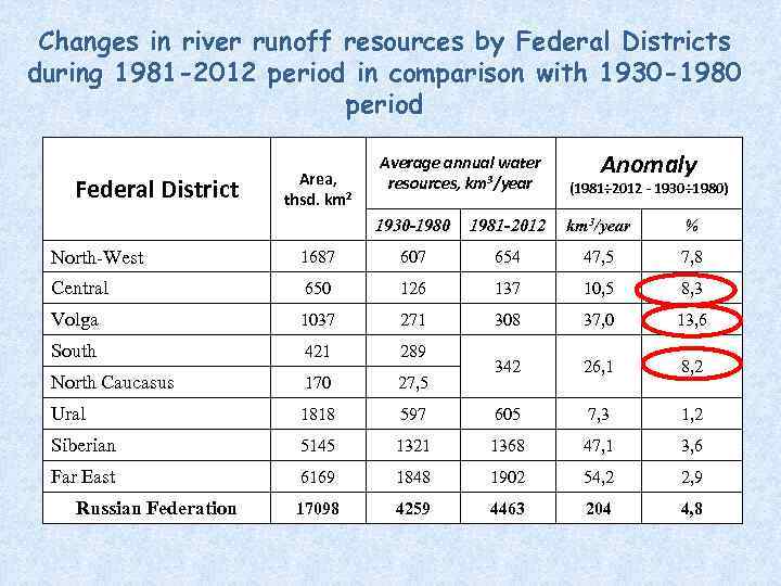 Changes in river runoff resources by Federal Districts during 1981 -2012 period in comparison