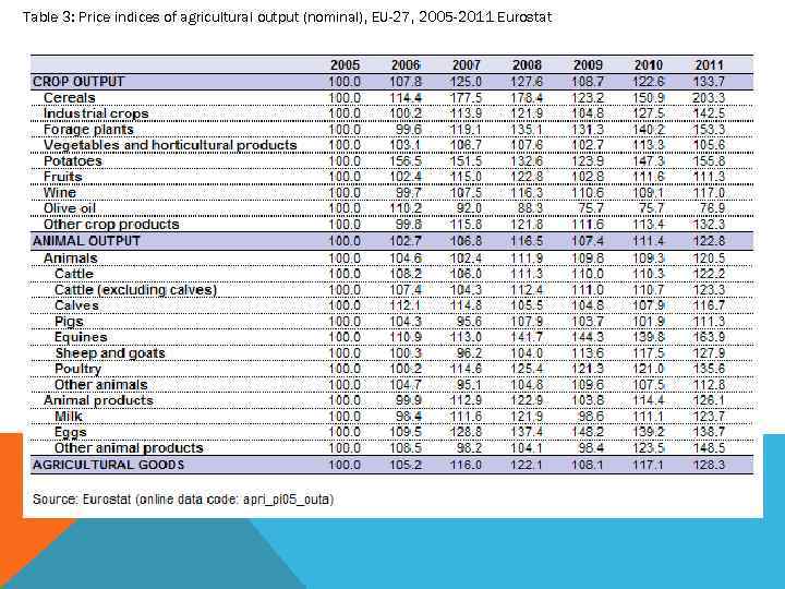 Table 3: Price indices of agricultural output (nominal), EU-27, 2005 -2011 Eurostat 