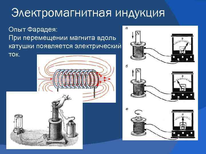 Электромагнитная индукция Опыт Фарадея: При перемещении магнита вдоль катушки появляется электрический ток. 