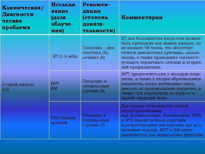 Клиническая/ Диагности ческая проблема Исследо вание (доза облучения) КТ (1 -5 м. Зв) Острый